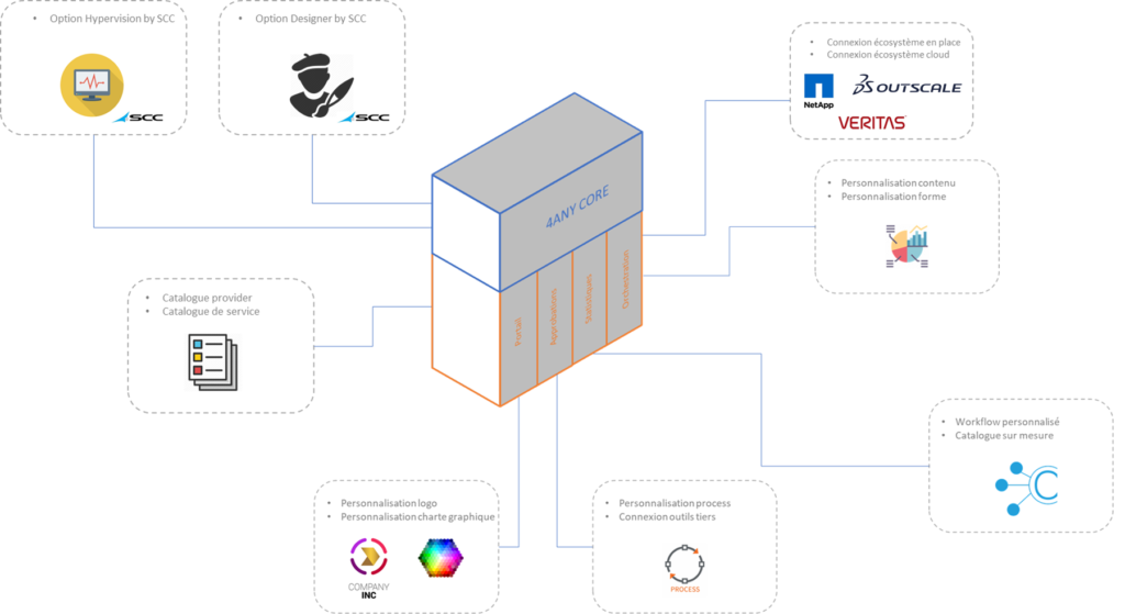 4any framework personnalisable de pilotage multi-cloud